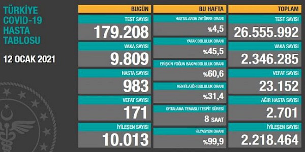 Dünyada ve Türkiye’de Koronavirüs’te son durum (20 Ocak 2021)