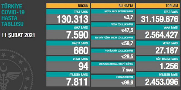 Dünyada ve Türkiye’de Koronavirüs’te son durum (11 Şubat 2021)