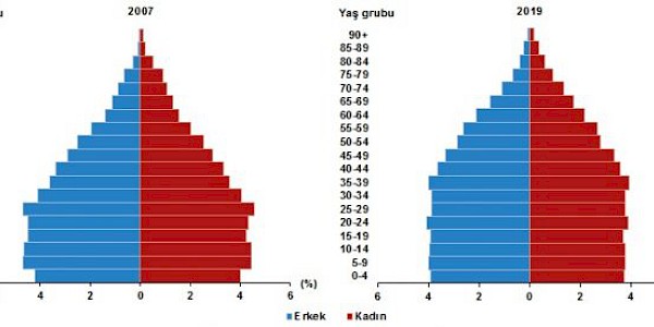 Türkiye nüfusu 83,6 milyonu geçti: Doğum hızı düştü, yaşlı nüfusu arttı.