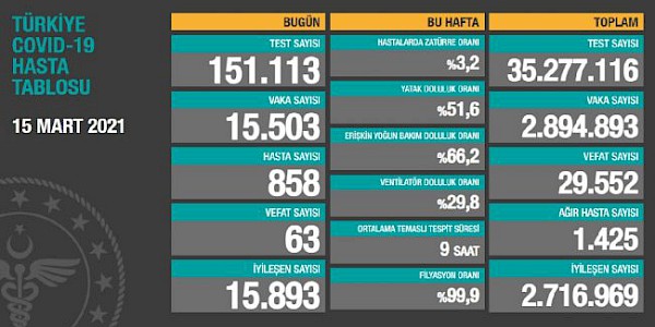 Dünyada ve Türkiye’de Koronavirüs’te son durum (15 Mart 2021)