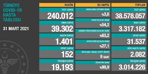 Dünyada ve Türkiye’de Koronavirüs’te son durum (31 Mart 2021)
