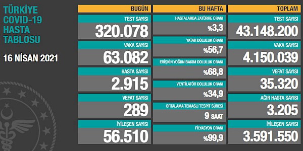 Dünyada ve Türkiye’de Koronavirüs’te son durum (16 Nisan 2021)