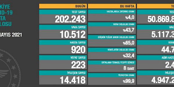 Dünyada ve Türkiye’de Koronavirüs’te son durum (16 Mayıs 2021)