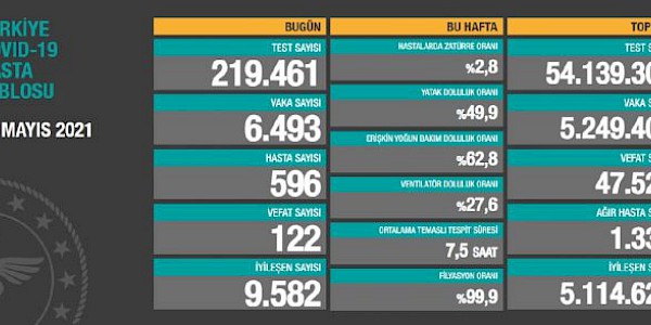 Dünyada ve Türkiye’de Koronavirüs’te son durum (31 Mayıs 2021)