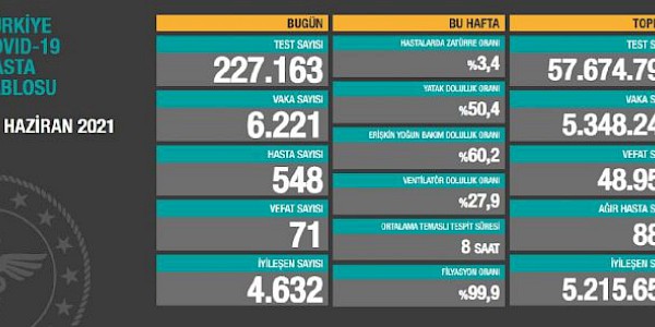 Dünyada ve Türkiye’de Koronavirüs’te son durum (16 Haziran 2021)