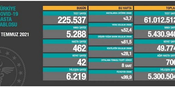 Dünyada ve Türkiye’de Koronavirüs’te son durum (01 Temmuz 2021)