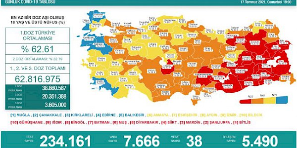 Dünyada ve Türkiye’de Koronavirüs’te son durum (18 Temmuz 2021)