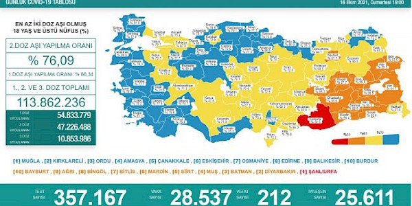 Dünyada ve Türkiye’de Koronavirüs’te son durum (31 Ekim 2021)