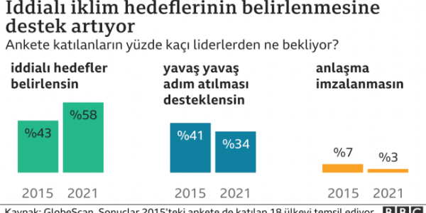 İklim değişikliğiyle mücadeleye dünya kamuoyu desteği artıyor.