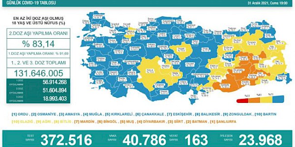 Dünyada ve Türkiye’de Koronavirüs’te son durum (31 Aralık 2021)