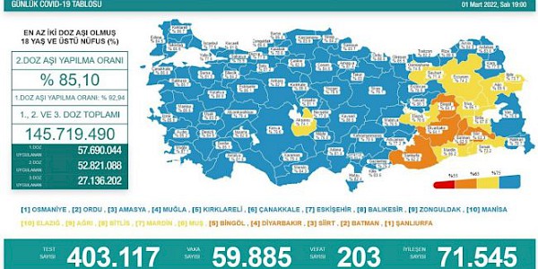Koronavirüs’te son durum (28 Şubat 2022)