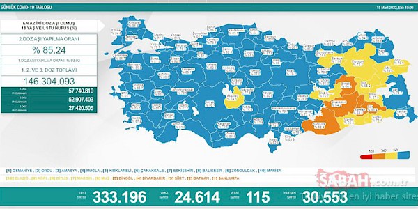 Koronavirüs’te son durum (15 Mart 2022)
