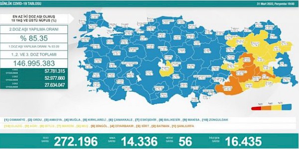 Koronavirüs’te son durum (31 Mart 2022)