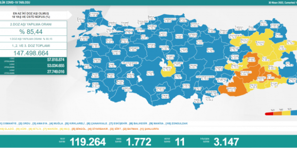 Koronavirüs’te son durum (30 Nisan 2022)