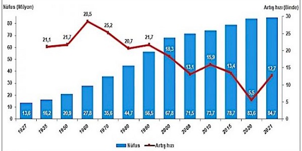 Rakamlarla Türkiye Nüfusu