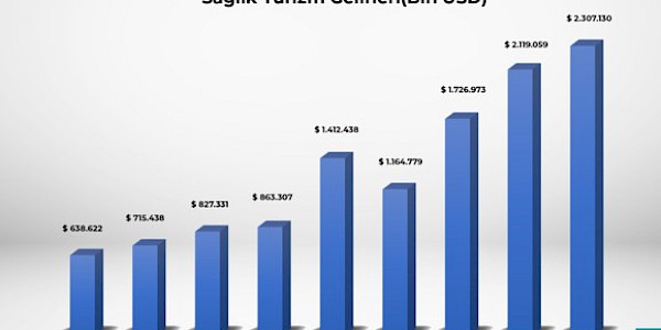 Sağlık Turizminde Türkiye'nin itibar kaybı...