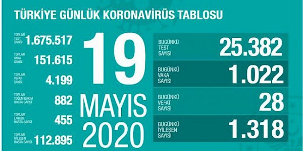 Türkiye’de ve Dünyada Covid-19’da Son Durum (19 Mayıs 2020)