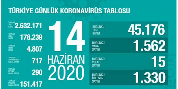 Türkiye ve Dünyada Koronavirüs (Covid-19) de Son Durum (14 Haziran 2020)
