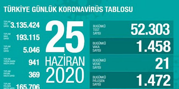 Dünyada ve Türkiye’de Koronavirüs'te son durum... (25 Haziran 2020)