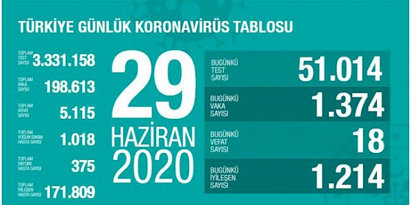 Türkiye ve Dünyada Yeni Koronavirüs’te son durum (29.6.2020)