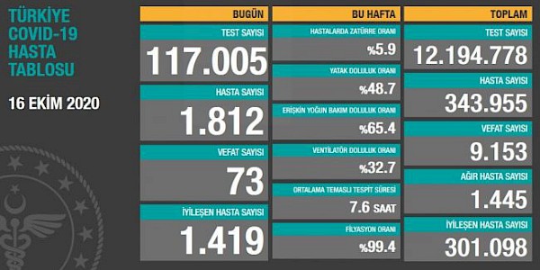 Dünyada ve Türkiye’de Koronavirüs’te son durum (16.10.2020)