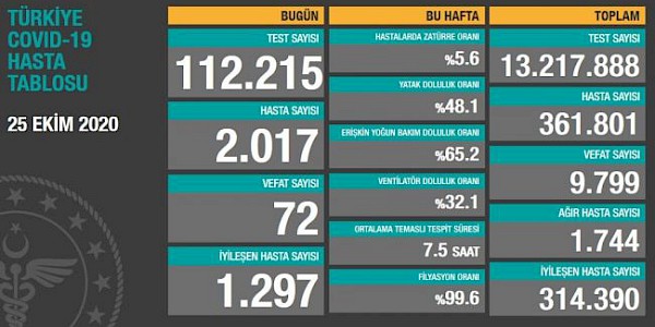 Dünyada ve Türkiye’de Koronavirüs’te son durum (25.10.2020)