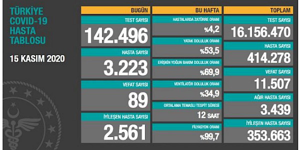 Dünyada ve Türkiye’de Koronavirüs’te son durum (15.11.2020)